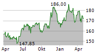 WASTE CONNECTIONS INC Chart 1 Jahr