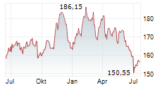 WASTE CONNECTIONS INC Chart 1 Jahr