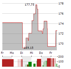 WASTE CONNECTIONS Aktie 5-Tage-Chart