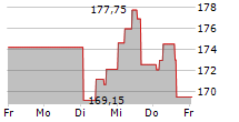 WASTE CONNECTIONS INC 5-Tage-Chart