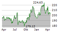 WASTE MANAGEMENT INC Chart 1 Jahr