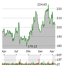 WASTE MANAGEMENT INC Jahres Chart