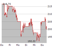 WASTE MANAGEMENT INC Chart 1 Jahr