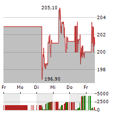 WASTE MANAGEMENT Aktie 5-Tage-Chart