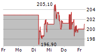 WASTE MANAGEMENT INC 5-Tage-Chart