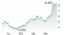 WATCHES OF SWITZERLAND GROUP PLC Chart 1 Jahr