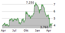 WATCHES OF SWITZERLAND GROUP PLC Chart 1 Jahr