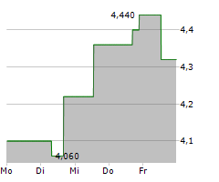 WATCHES OF SWITZERLAND GROUP PLC Chart 1 Jahr