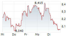 WATCHES OF SWITZERLAND GROUP PLC 5-Tage-Chart