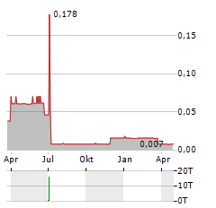 WATCHSTONE Aktie Chart 1 Jahr