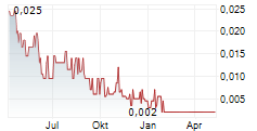 WATER WAYS TECHNOLOGIES INC Chart 1 Jahr