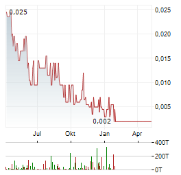 WATER WAYS TECHNOLOGIES Aktie Chart 1 Jahr