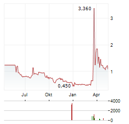 WATERA Aktie Chart 1 Jahr