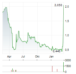 WATERA Aktie Chart 1 Jahr