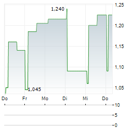 WATERA Aktie 5-Tage-Chart