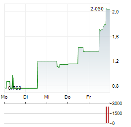 WATERA Aktie 5-Tage-Chart