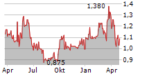 WATERDROP INC ADR Chart 1 Jahr