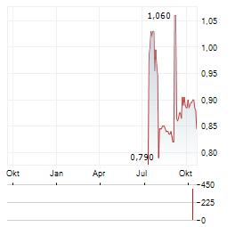 WATERDROP INC Aktie Chart 1 Jahr