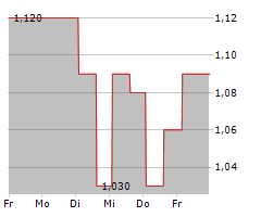 WATERDROP INC ADR Chart 1 Jahr