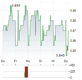 WATERDROP INC Aktie 5-Tage-Chart