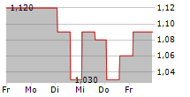 WATERDROP INC ADR 5-Tage-Chart