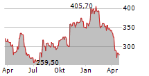 WATERS CORPORATION Chart 1 Jahr