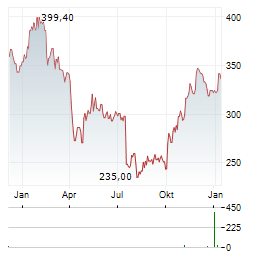 WATERS Aktie Chart 1 Jahr
