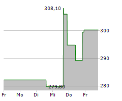 WATERS CORPORATION Chart 1 Jahr