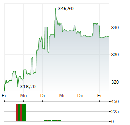 WATERS Aktie 5-Tage-Chart