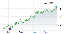 WATERSTONE FINANCIAL INC Chart 1 Jahr