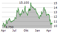 WATERSTONE FINANCIAL INC Chart 1 Jahr