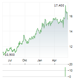 WATERSTONE FINANCIAL Aktie Chart 1 Jahr