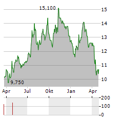 WATERSTONE FINANCIAL Aktie Chart 1 Jahr