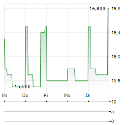 WATERSTONE FINANCIAL Aktie 5-Tage-Chart
