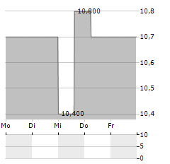 WATERSTONE FINANCIAL Aktie 5-Tage-Chart