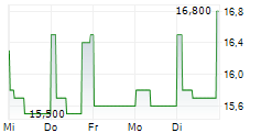 WATERSTONE FINANCIAL INC 5-Tage-Chart