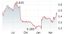 WATKIN JONES PLC Chart 1 Jahr