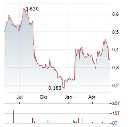 WATKIN JONES Aktie Chart 1 Jahr