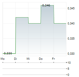 WATKIN JONES Aktie 5-Tage-Chart