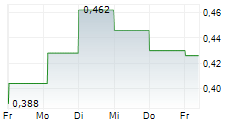 WATKIN JONES PLC 5-Tage-Chart