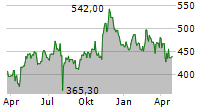 WATSCO INC Chart 1 Jahr