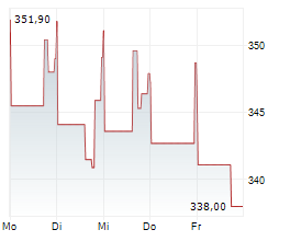 WATSCO INC Chart 1 Jahr