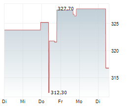 WATSCO INC Chart 1 Jahr