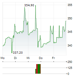 WATSCO Aktie 5-Tage-Chart