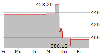 WATSCO INC 5-Tage-Chart