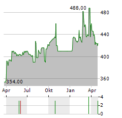 WATSCO INC CL B Aktie Chart 1 Jahr