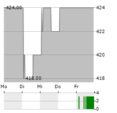 WATSCO INC CL B Aktie 5-Tage-Chart