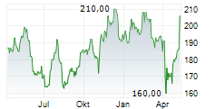 WATTS WATER TECHNOLOGIES INC Chart 1 Jahr