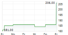 WATTS WATER TECHNOLOGIES INC 5-Tage-Chart