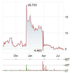 WAVE LIFE SCIENCES Aktie Chart 1 Jahr